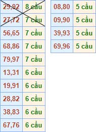 Các cặp số được chọn sau khi loại lô mua